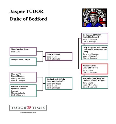 jasper tudor death|jasper tudor family tree.